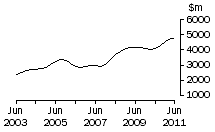 Graph: NSW, value of work done, trend estimates, chain volume measures