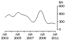 Graph: NT, value of work done, trend estimates, chain volume measures