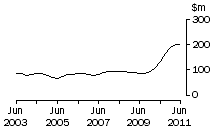 Graph: ACT, value of work done, trend estimates, chain volume measures