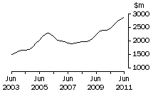 Graph: Vic, value of work done, trend estimates, chain volume measures