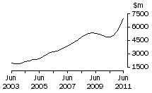 Graph: Qld, value of work done, trend estimates, chain volume measures