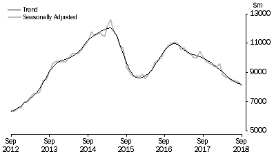 Graph: Graph shows commitments for the purchase of dwellings by individuals for rent or resale