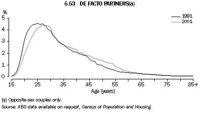 Graph 5.53: DE FACTO PARTNERS(a)