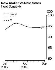 Graph: New Motor Vehicle Sales - Trend Sensitivity