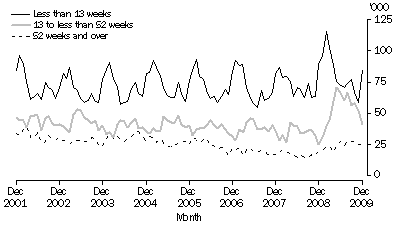 Graph: Unemployed persons, By Duration of unemployment—Victoria