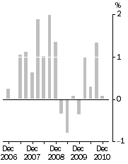 Graph: Final Stage, Quarterly % change