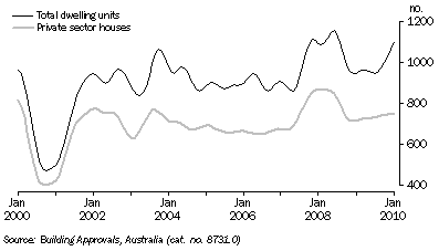 Graph: DWELLING UNITS APPROVED, Trend, South Australia