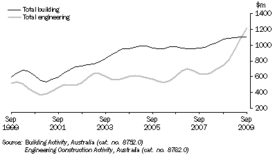 Graph: VALUE OF CONSTRUCTION WORK DONE, Chain volume measures—SA: Trend