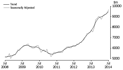 Graph: PURCHASE OF DWELLINGS BY INDIVIDUALS FOR RENT OR RESALE