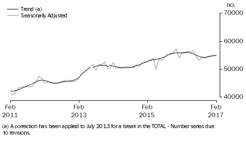 Graph: Graph shows number of owner occupied dwellings financed