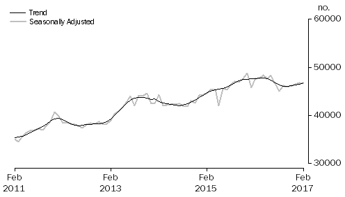 Graph: Graph shows number of owner occupied established dwellings financed, including refinancing