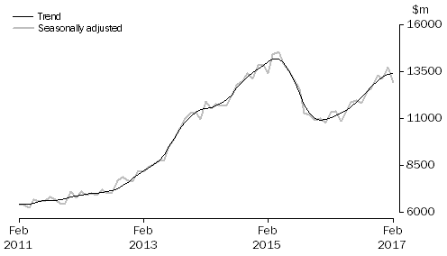 Graph: INVESTMENT HOUSING - TOTAL