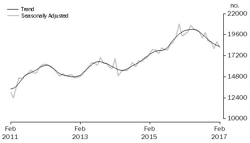 Graph: Graph shows number of owner occupied dwellings refinanced