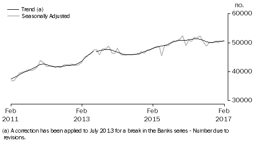 Graph: Graph shows number of owner occupied dwellings financed by banks