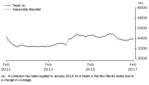 Graph: Graph shows number of owner occupied dwellings financed by non-banks