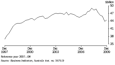 Graph: Manufacturers' inventories, (from Table 4.4) Seasonally adjusted—Chain volume measure