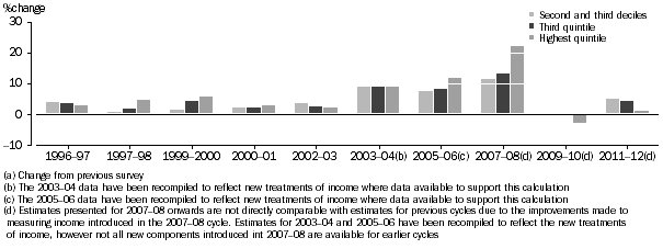 Graph: S1 CHANGES IN MEAN REAL EQUIVALISED DISPOSABLE HOUSEHOLD INCOME (a)