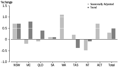 Graph: RETAIL TURNOVER, States and Territories