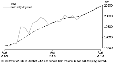 Graph: Retail Turnover, Australia, Seasonally adjusted and Trend