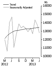 Graph: Dwelling units approved