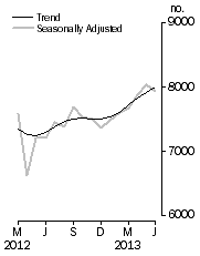 Graph: Private sector houses