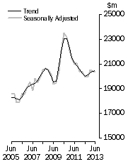 Graph: Value of work done, Chain volume measures