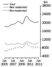 Graph: Value of work done, Chain volume measures—Trend estimates