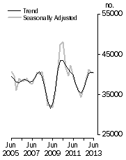 Graph: Dwelling units commenced