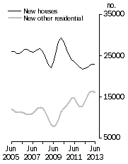 Graph: Private dwellings commenced, Trend estimates