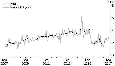 Graph: TURKEY, Short-term Resident Returns