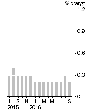 Graph: Monthly Turnover, Current Prices, Trend Estimate