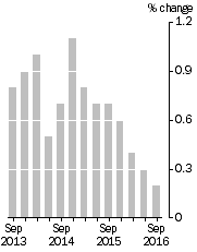 Graph: Quarterly Turnover in volume terms, Trend Estimate