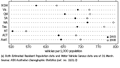 Graph: Motor vehicle fleet by population(a), State/territory of registration