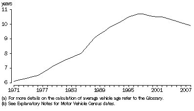 Graph: Estimated Average Vehicle Age(a) of vehicle fleet(b)