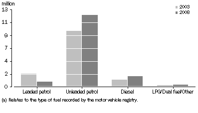 Graph: Motor vehicle fleet, Type of fuel(a)