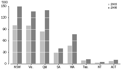 Graph: Motor cycle fleet, State/territory of registration