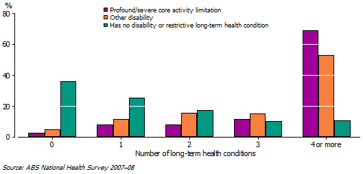 5 Number of long-term health conditions, by Disability status