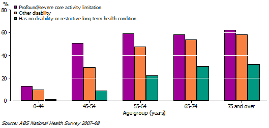 6 Arthritis, by Disability status