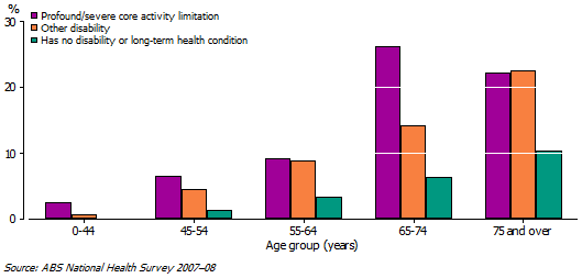 7 Ischaemic heart disease, by Disability status