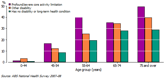 8 Hypertensive disease, by disability status