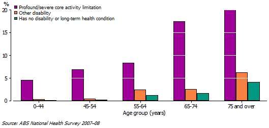 9 Cerebrovascular disease, by Disability status