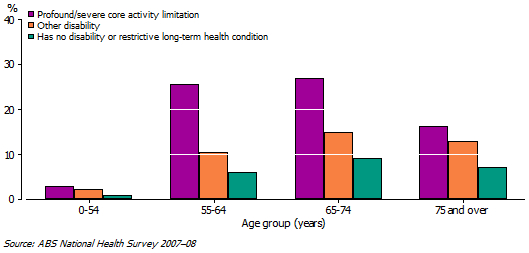 10 Type 2 diabetes, by Disability status