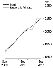 Graph: Accommodation Takings, Australia