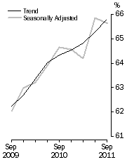 Graph: Room Occupancy Rate, Australia