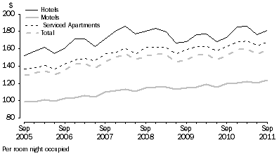 Graph: AVERAGE TAKINGS, by type of establishment—Australia