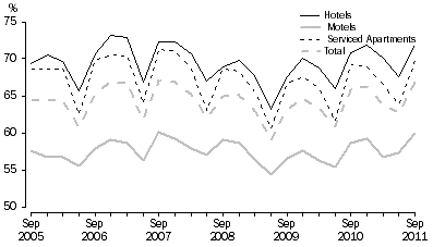 Graph: ROOM OCCUPANCY RATE, Australia