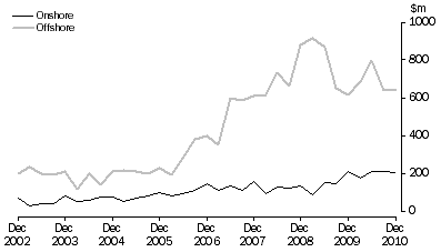 Graph: Petroleum Exploration Expenditure