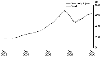 Graph: Mineral Exploration (Time Series Estimate): Expenditure and Metres Drilled, ; Total deposits , Australia