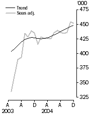 Graph: Visitor arrivals Short-term