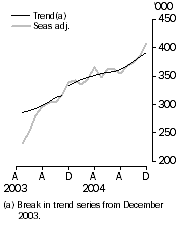 Graph: Resident departures Short-term